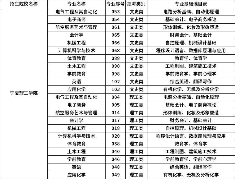 2023年寧夏理工學(xué)院專升本招生專業(yè)