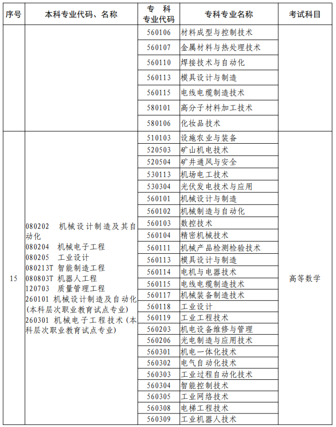 河南2023年專升本本、?？茖I(yè)對照及考試課程一覽表