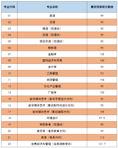 2022年上海外國語大學賢達經(jīng)濟人文學院專升本錄取分數(shù)線