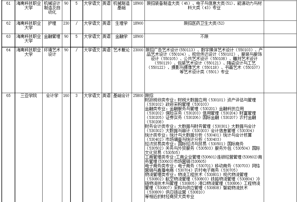 2022年海南省高職(?？?升本科招生院校和專業(yè)