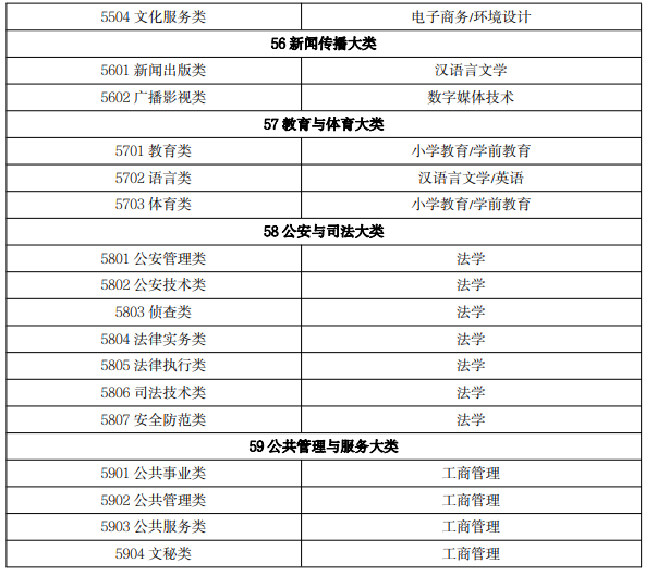 2022 年吉林省普通高等學校專升本免試生專業(yè)對應(yīng)關(guān)系目錄