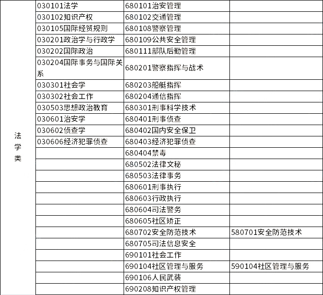 2023年浙江專升本各類別所含專業(yè)對(duì)照表