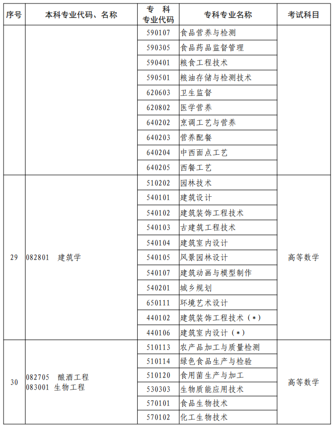 河南2023年專升本本、?？茖I(yè)對照及考試課程一覽表