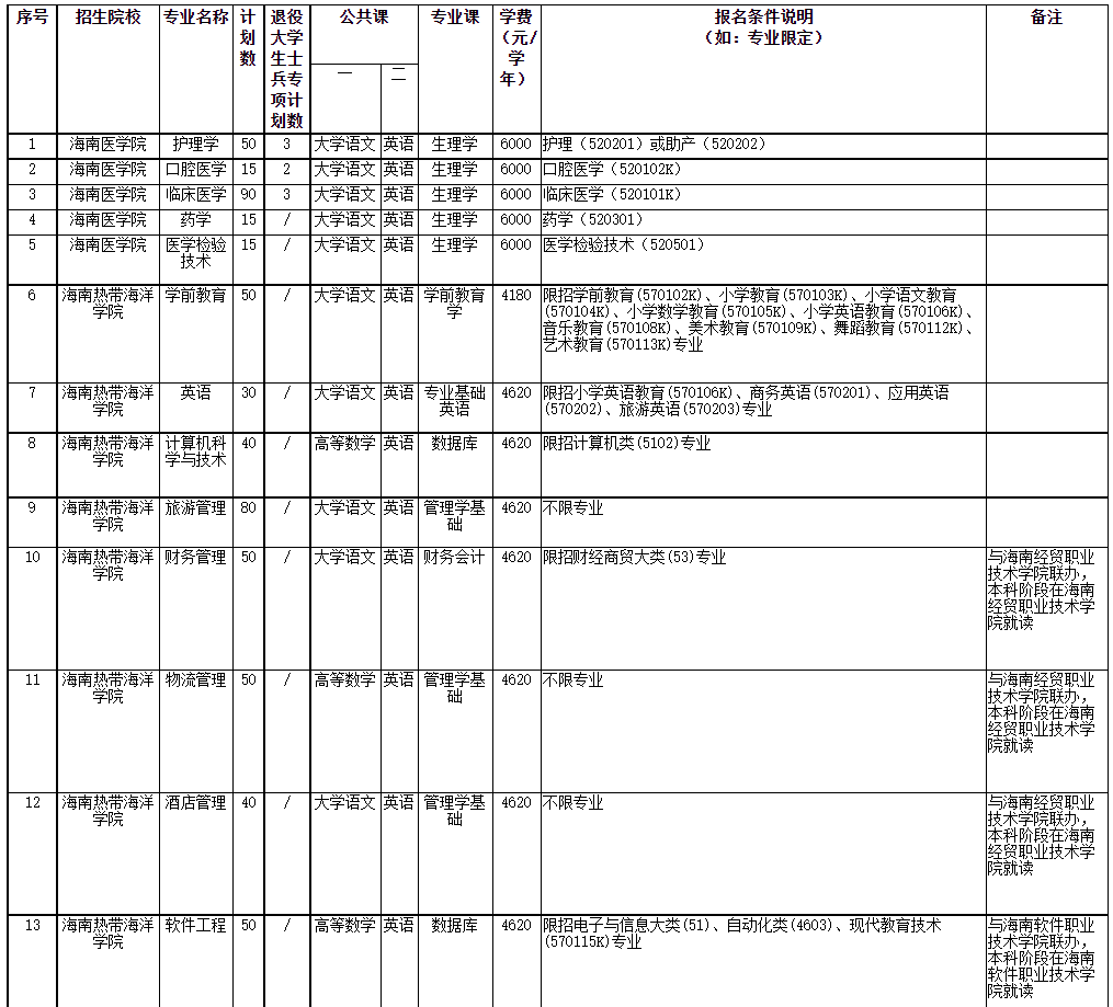 2022年海南省高職(?？?升本科招生院校和專業(yè)