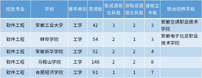 安徽專(zhuān)升本軟件工程專(zhuān)業(yè)招生學(xué)校