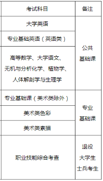 2022年福建專(zhuān)升本考試科目