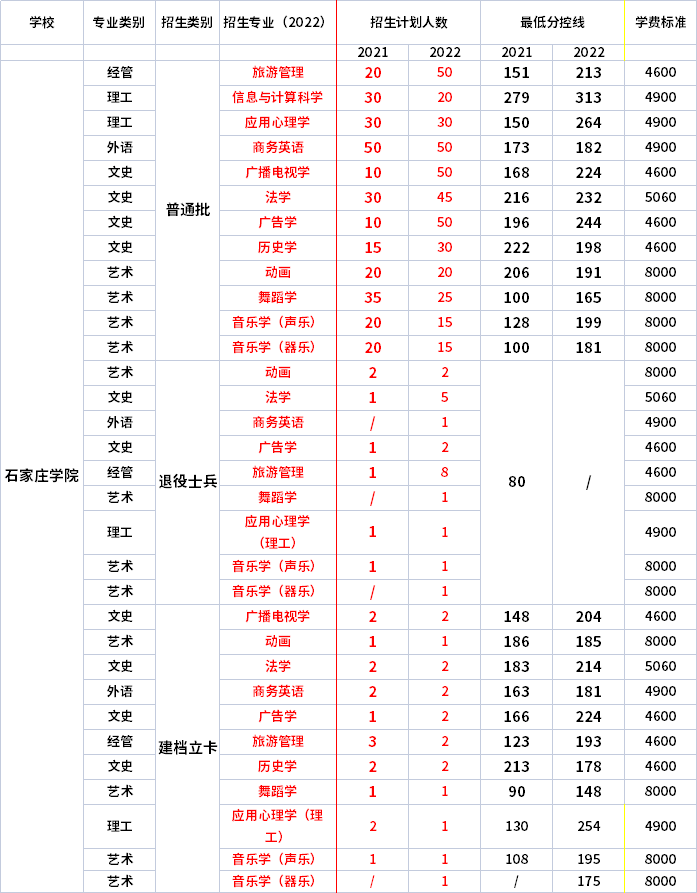 2021年-2022年石家莊學(xué)院專升本招生專業(yè)對(duì)比