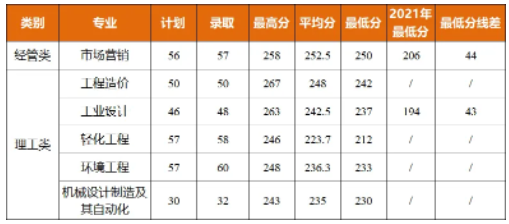 2022年嘉興南湖學(xué)院專(zhuān)升本錄取分?jǐn)?shù)線