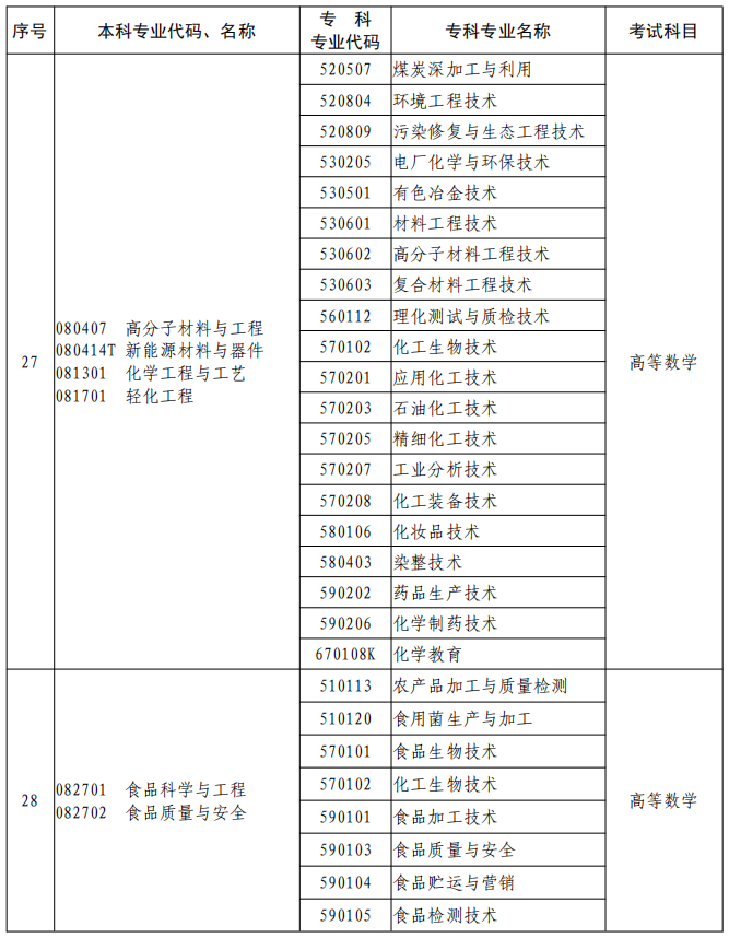 河南2023年專升本本、專科專業(yè)對照及考試課程一覽表