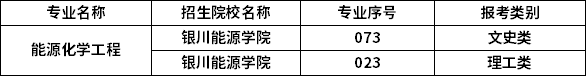 2023年寧夏專升本專業(yè)招生院校