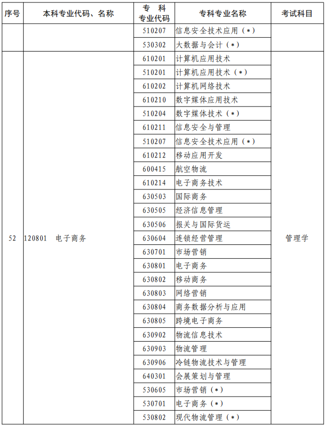 河南2023年專升本本、?？茖I(yè)對照及考試課程一覽表