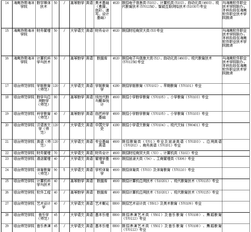 2022年海南省高職(?？?升本科招生院校和專業(yè)