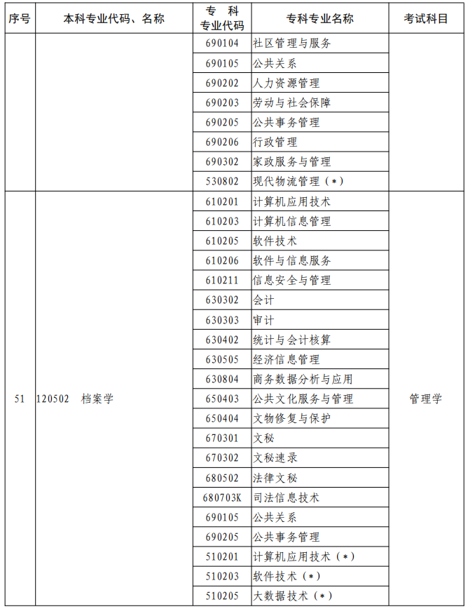 河南2023年專升本本、?？茖I(yè)對照及考試課程一覽表