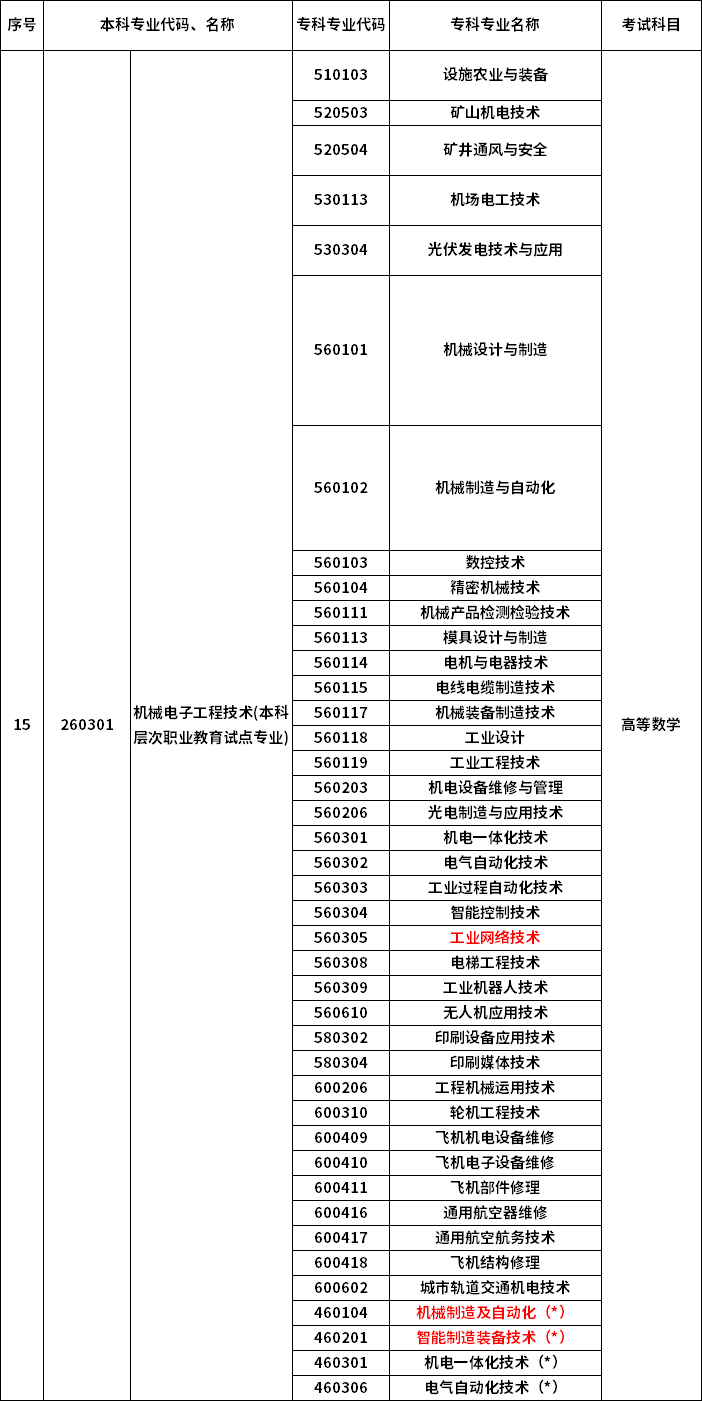 2023年河南專升本最新本?？茖φ毡? /></p>
<p></p>
<p></p>
<div   id=