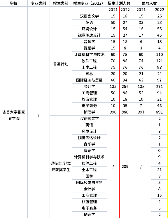 2021年-2022年吉首大學(xué)張家界學(xué)院專升本招生計劃信息