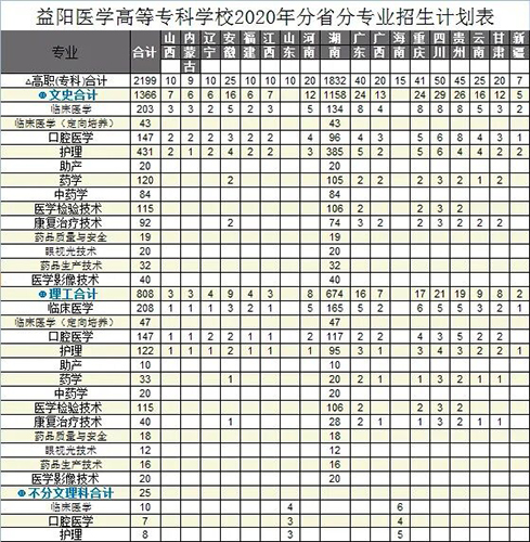 益陽(yáng)醫(yī)學(xué)高等?？茖W(xué)校招生簡(jiǎn)章