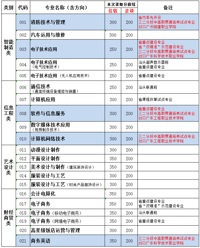 林百欣科技中專學(xué)費(fèi)及招生專業(yè)