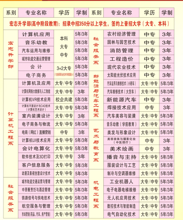 洛陽工業(yè)信息中等專業(yè)學校專業(yè)