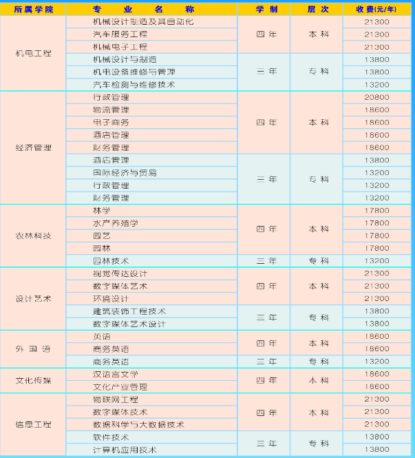 湖南應(yīng)用技術(shù)學(xué)院專業(yè)