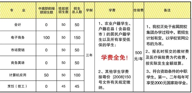 廣東省商業(yè)職業(yè)技術學校專業(yè)