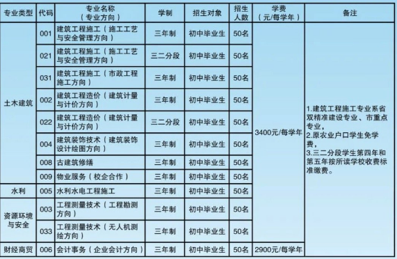 汕頭市潮陽建筑職業(yè)技術(shù)學校學費