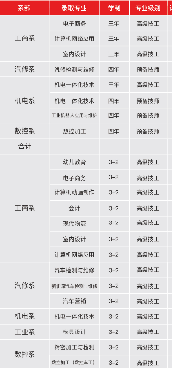 廣東省嶺南工商第一技師學院專業(yè)