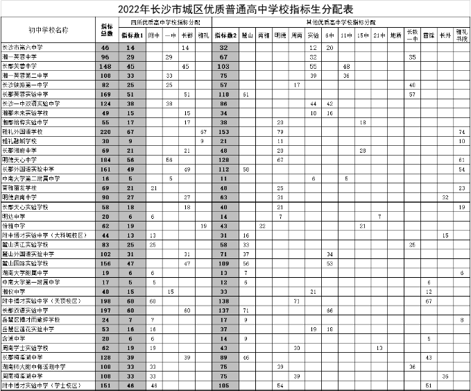 2023長沙市城區(qū)優(yōu)質(zhì)普通高中學(xué)校指標(biāo)生分配表