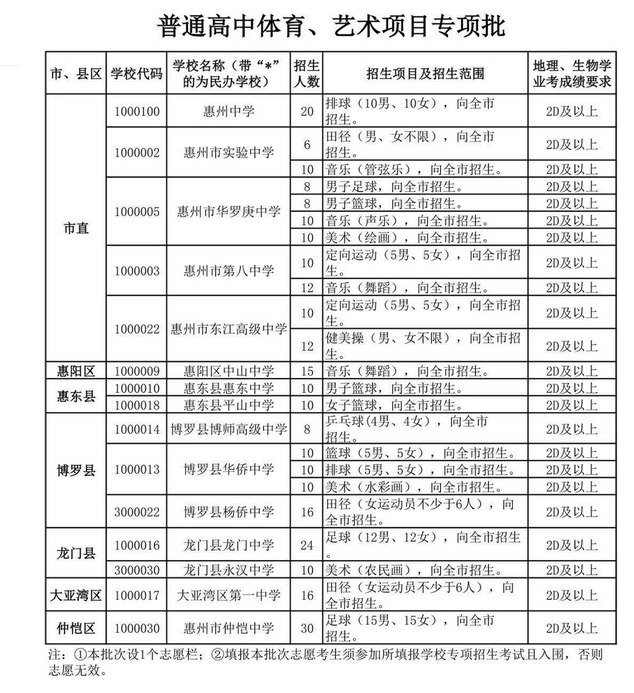 2022惠州中考普高藝體項(xiàng)目專項(xiàng)批次招生計(jì)劃