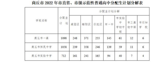 2022商丘中考市直省、市級(jí)示范性普高分配生招生計(jì)劃