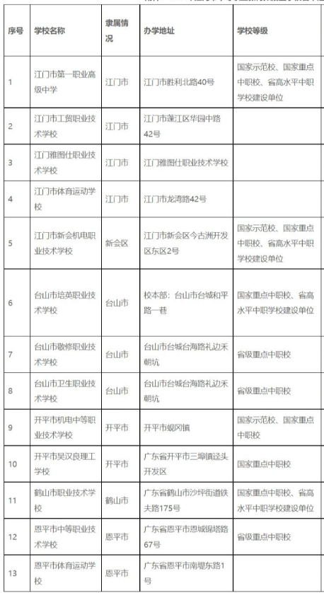 2022江門中職招生學(xué)校