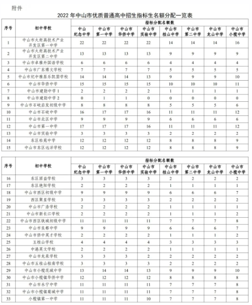 2022年中山中考優(yōu)質普通高中指標生招生計劃