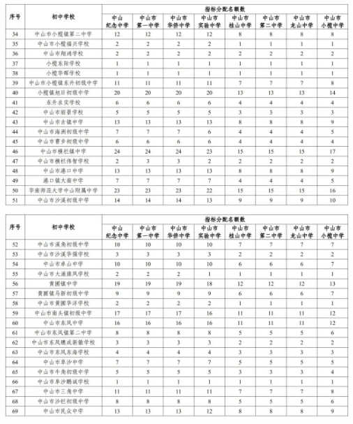 2022年中山中考優(yōu)質普通高中指標生招生計劃