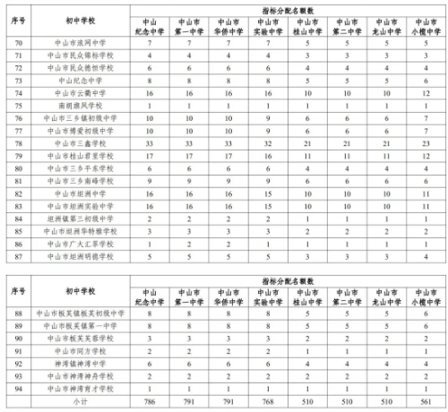 2022年中山中考優(yōu)質普通高中指標生招生計劃