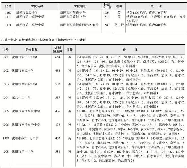 2022年遼寧中考招生計劃 招生人數是多少