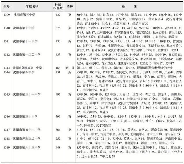 2022年遼寧中考招生計劃 招生人數是多少