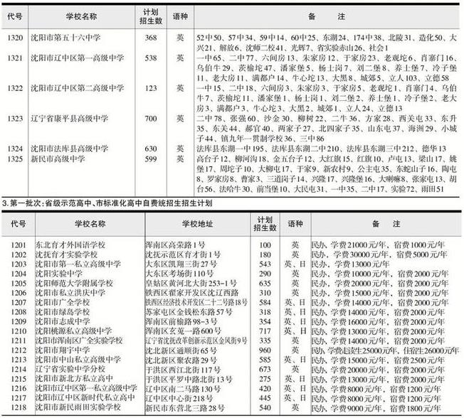 2022年遼寧中考招生計劃 招生人數是多少