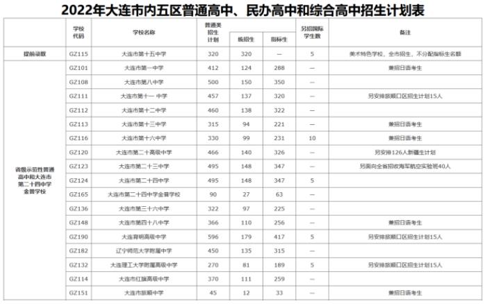 2022年遼寧中考招生計劃 招生人數是多少