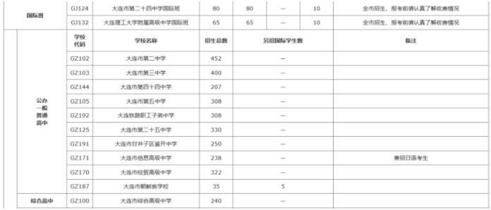 2022年遼寧中考招生計劃 招生人數是多少