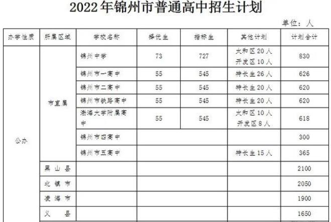 2022年遼寧中考招生計劃 招生人數是多少