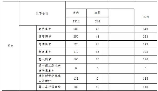 2022年遼寧中考招生計劃 招生人數是多少