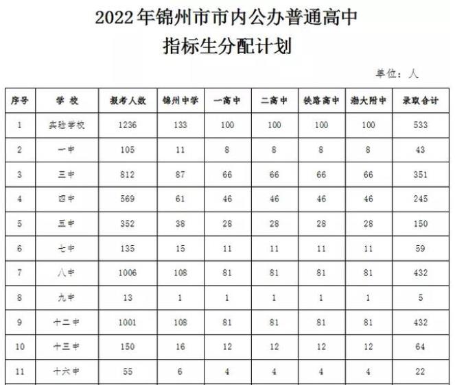 2022年遼寧中考招生計劃 招生人數是多少