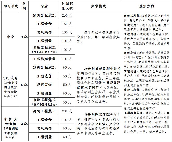 貴陽市城鄉(xiāng)建設(shè)學(xué)校招生計劃