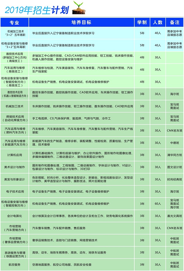 遼寧省勞動經(jīng)濟學校招生計劃