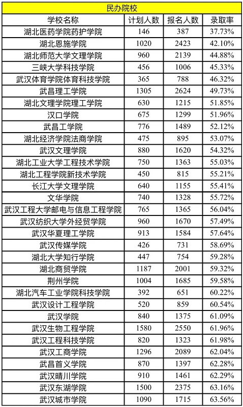 2022年湖北普通專(zhuān)升本民辦院校錄取率是多少？