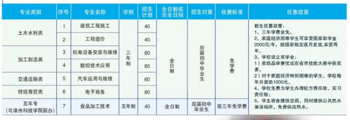 漳州工業(yè)學校招生專業(yè)及計劃