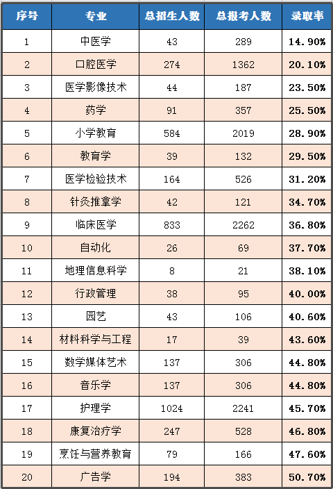 2020年湖北普通專升本哪個(gè)專業(yè)錄取率最高？