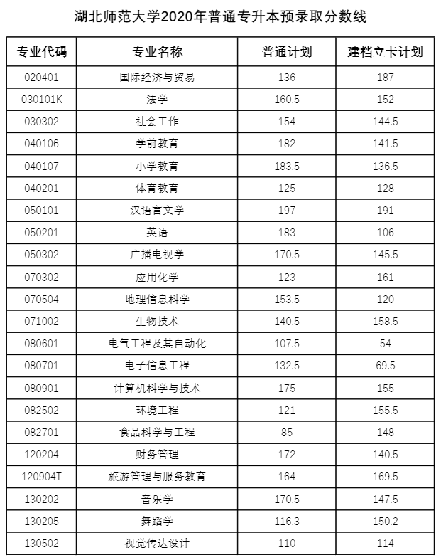 湖北專升本多少分才能被錄取？2018-2020湖北專升本分?jǐn)?shù)線匯總