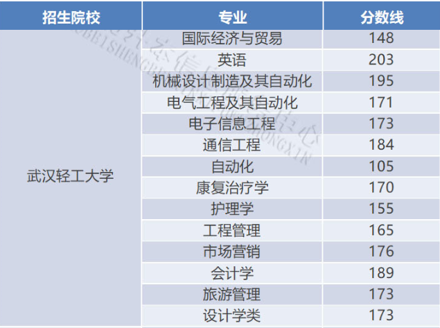 武漢輕工大學分數線