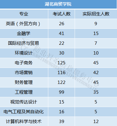 湖北商貿(mào)學(xué)院報(bào)錄比