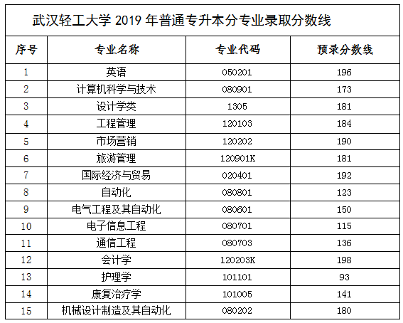 武漢輕工2019年錄取分?jǐn)?shù)線